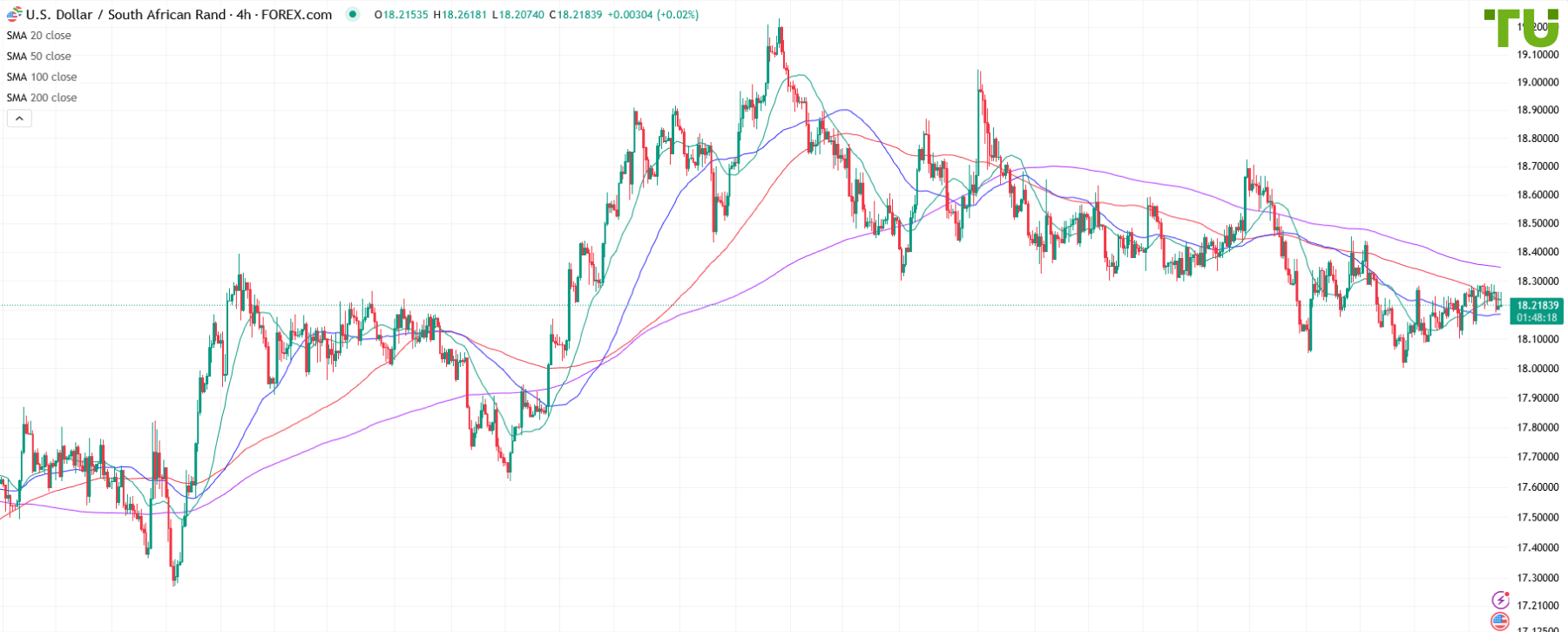 USD/ZAR at risk of renewed decline