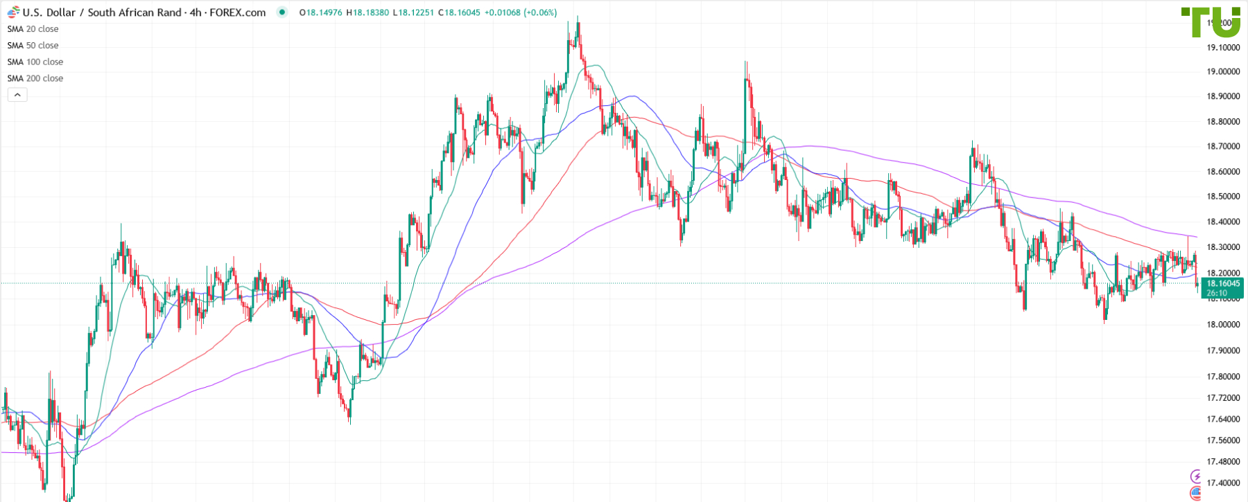 USD/ZAR remains under pressure