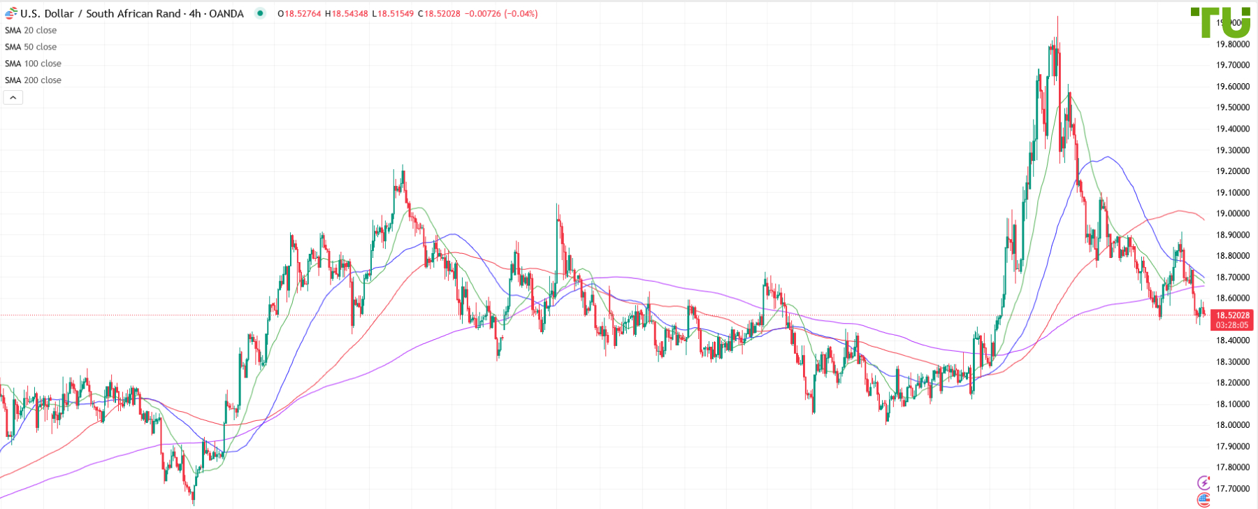 USD/ZAR remains under bearish control
