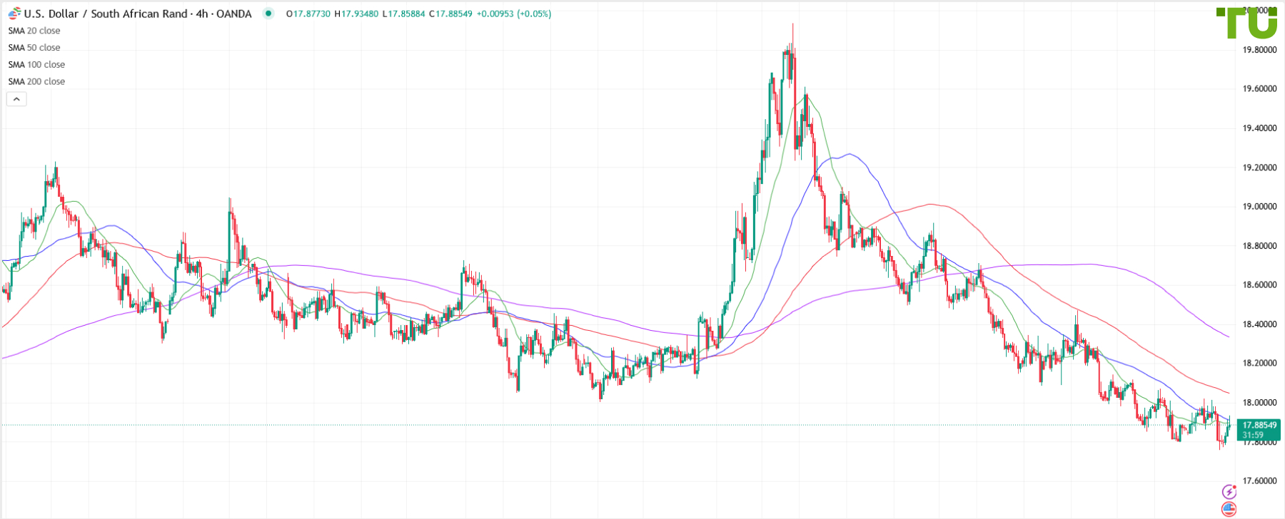 USD/ZAR bought on dip