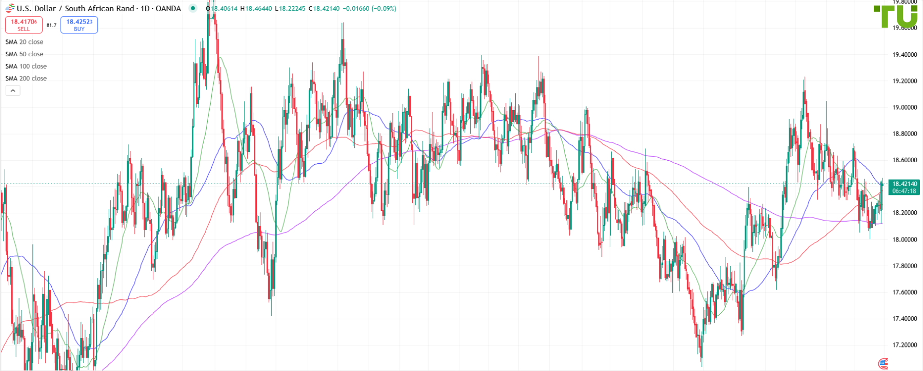 USD/ZAR trading mixed
