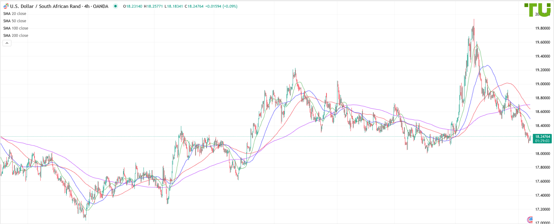 USD/ZAR bought on dip