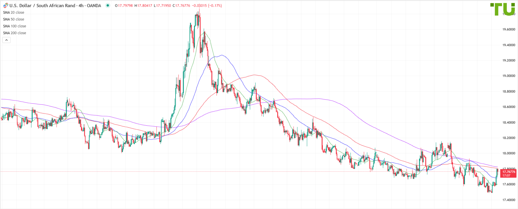 USD/ZAR continues to recover
