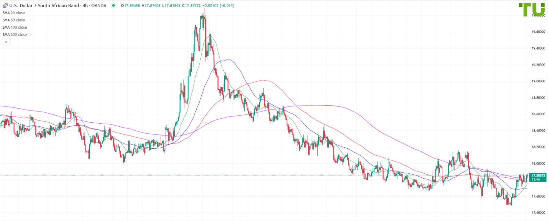 USD/ZAR in range
