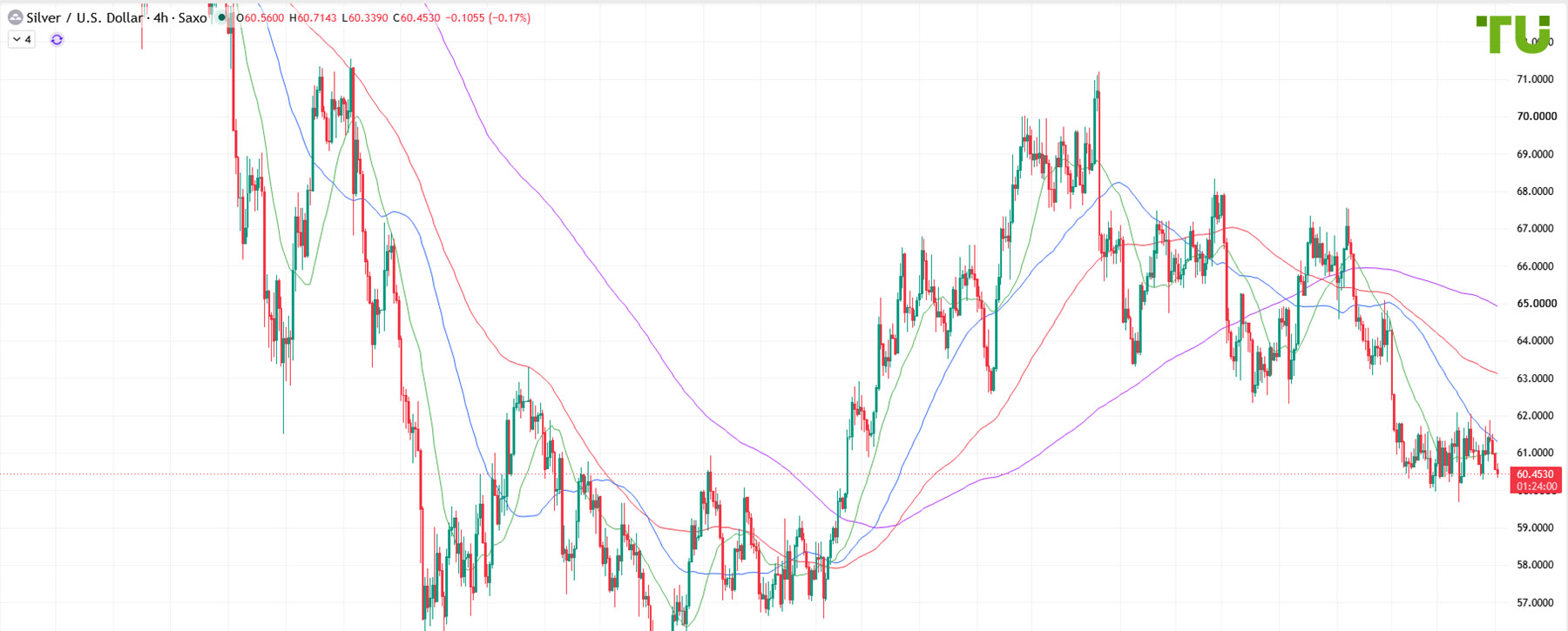 XAG/USD remains under bearish control