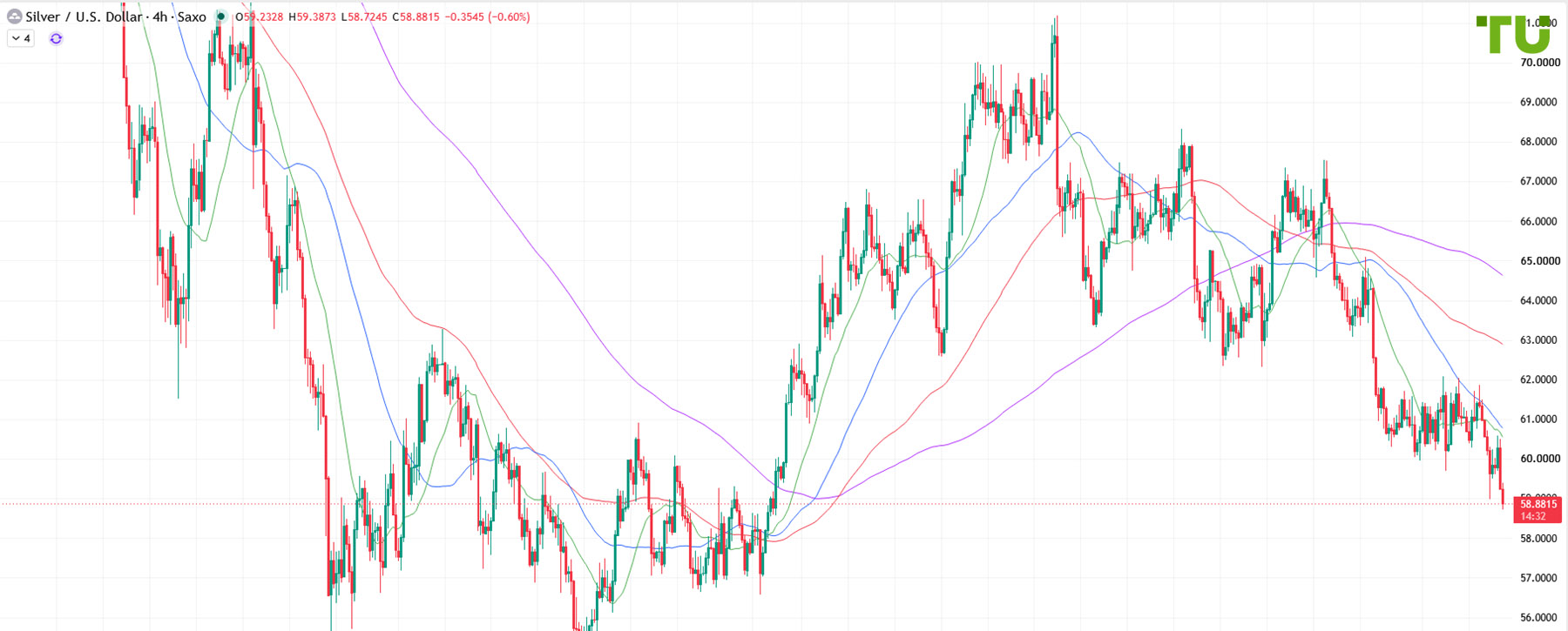 XAG/USD: Selling on Rallies