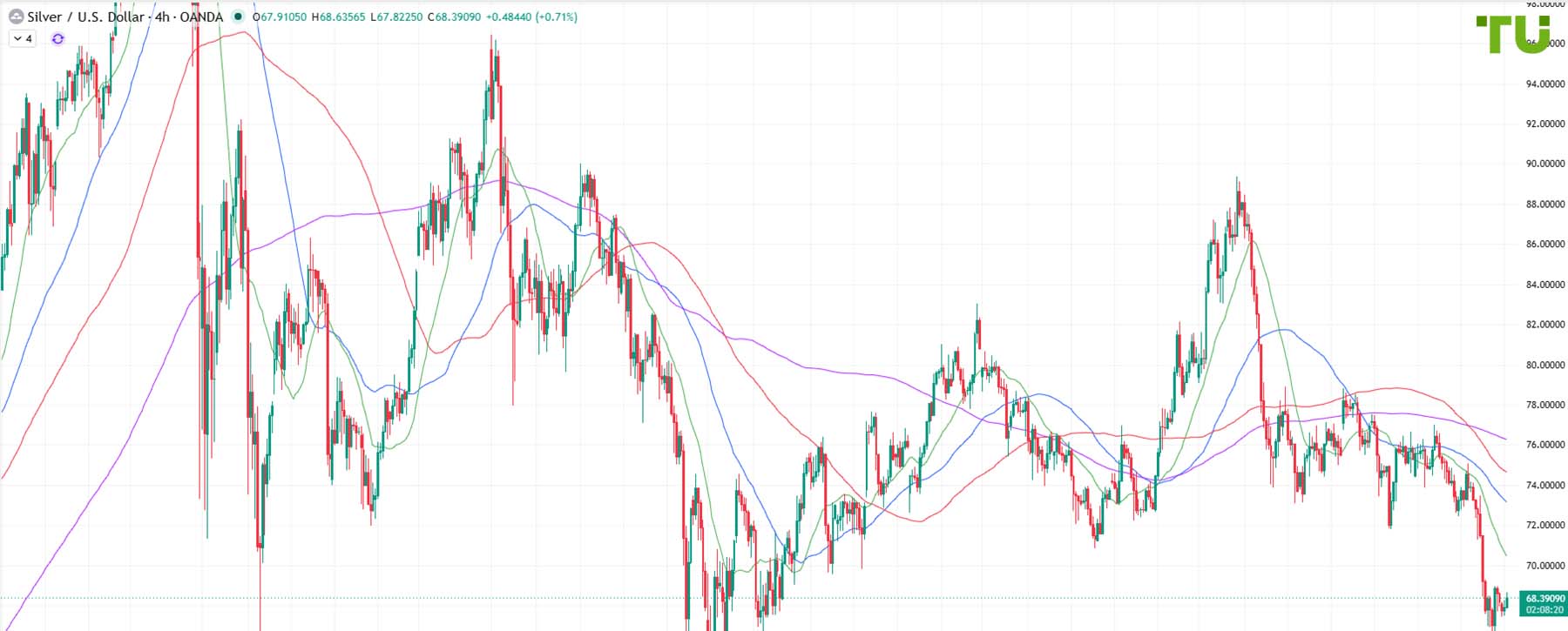 XAG/USD Under Bearish Control