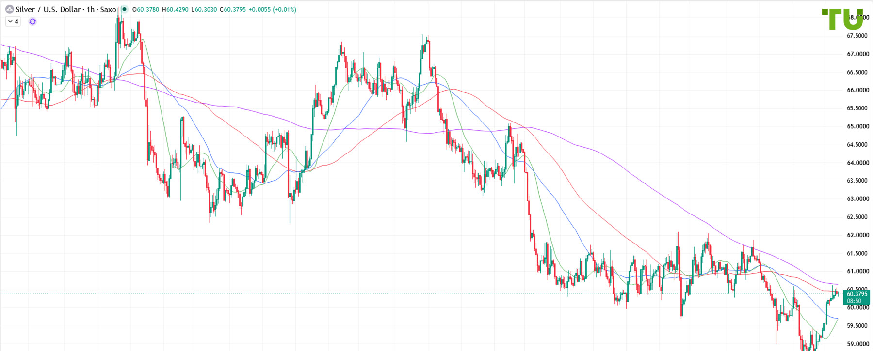 XAG/USD Recovers After Decline