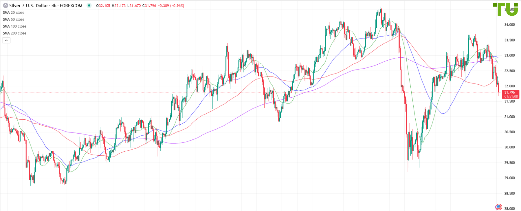 XAG/USD selling off