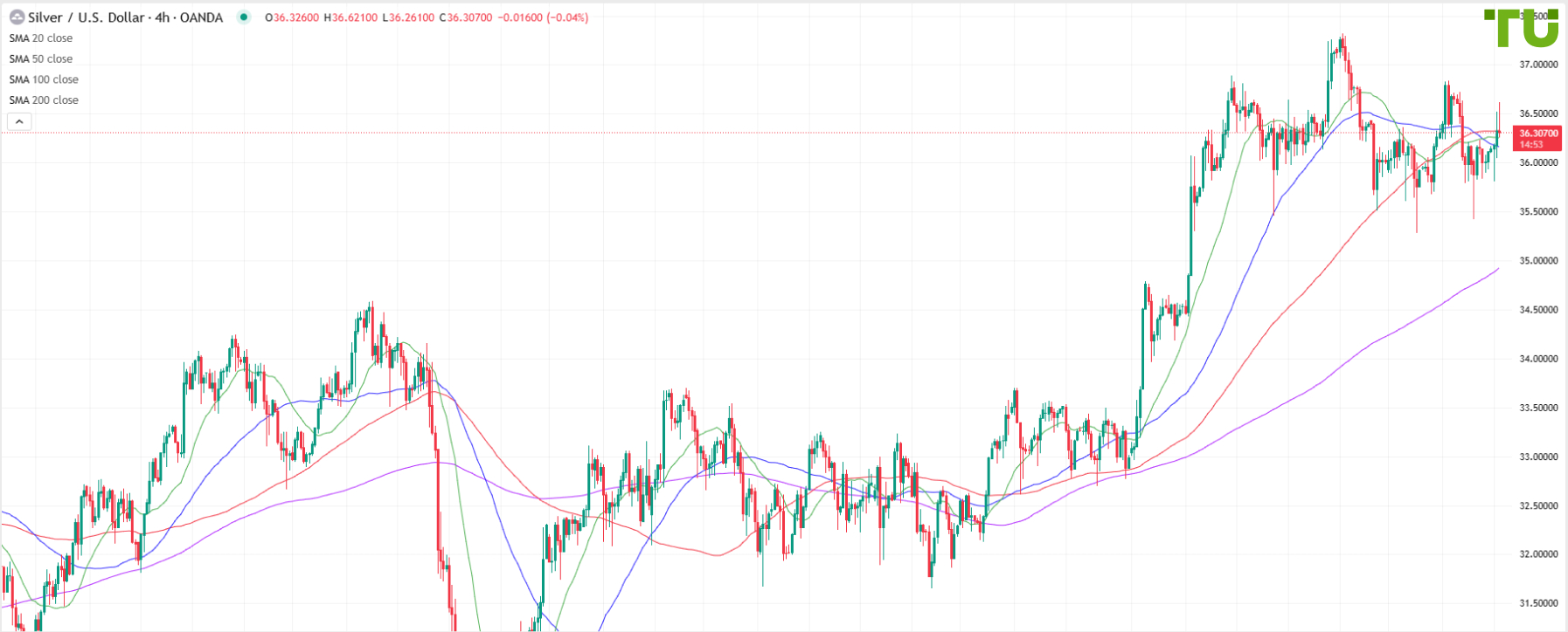 XAG/USD recovers after decline