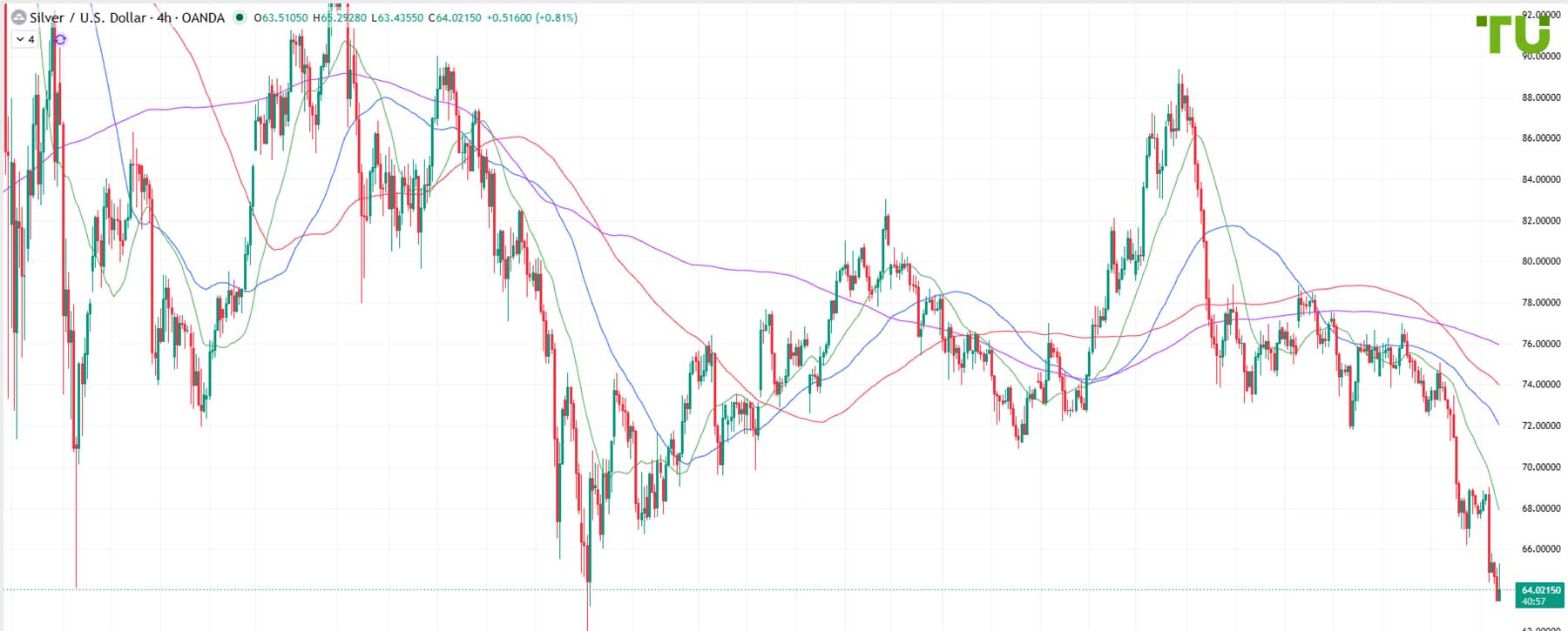 XAG/USD Hits New Local Lows