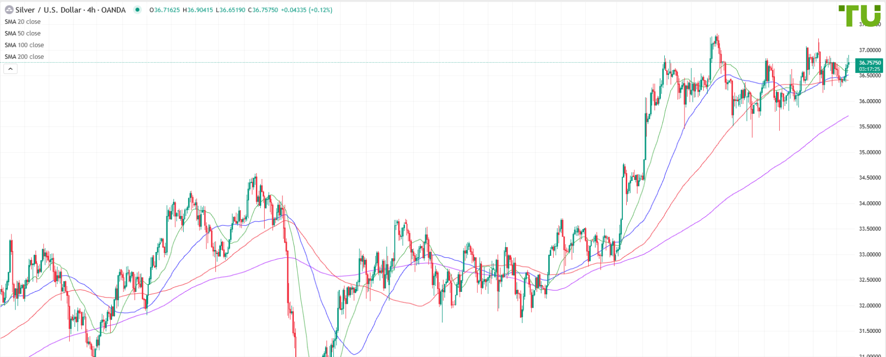 XAG/USD торгуется в диапазоне