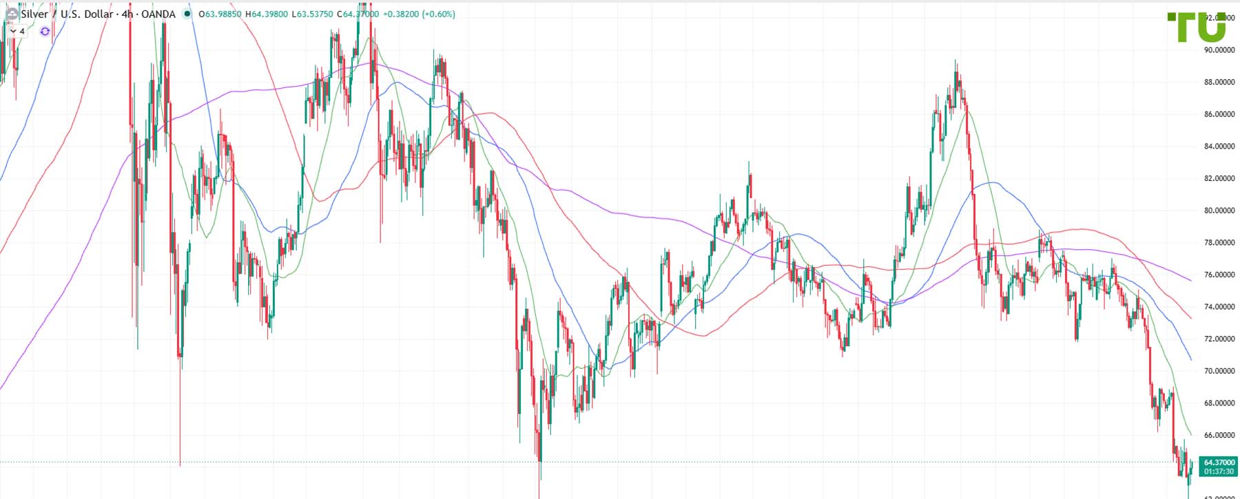 XAG/USD Recovers Losses