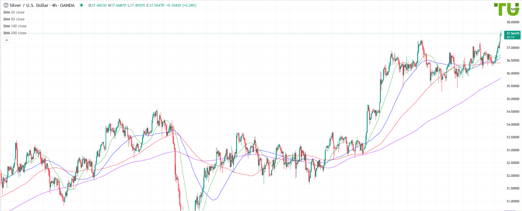 XAG/USD продолжает дорожать