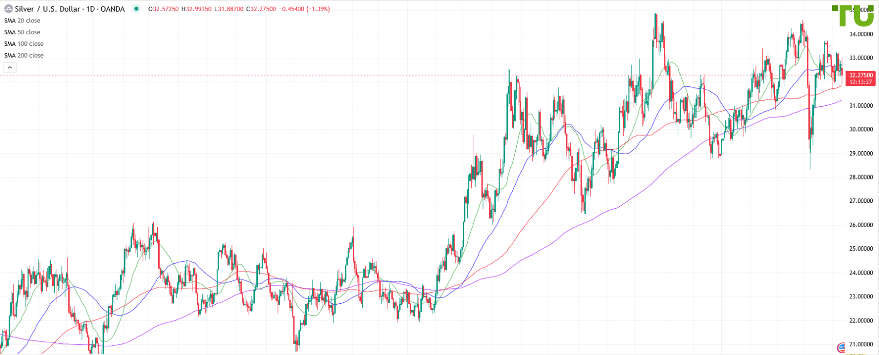 XAG/USD sold on attempted rise