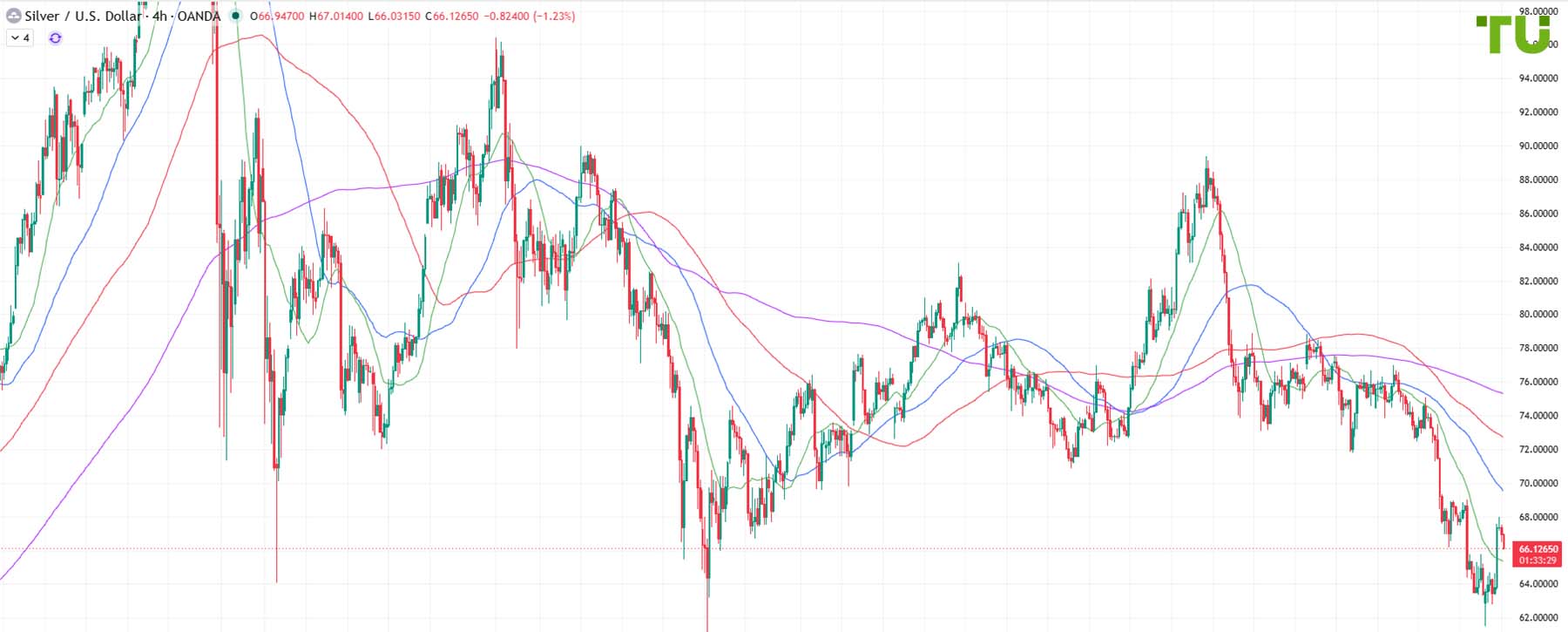 XAG/USD Under Pressure After Rally