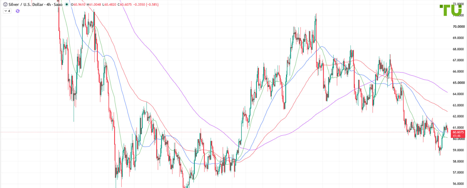 XAG/USD is declining again