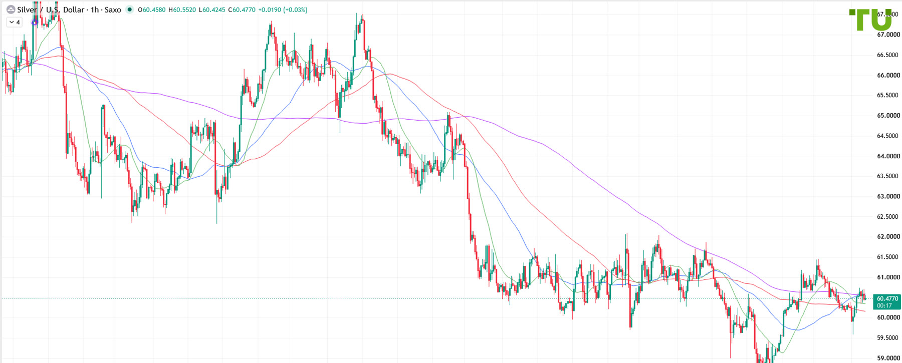 XAG/USD Trading Mixed