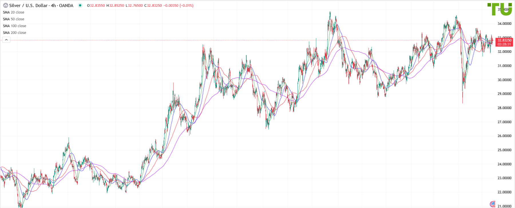 XAG/USD trades flat