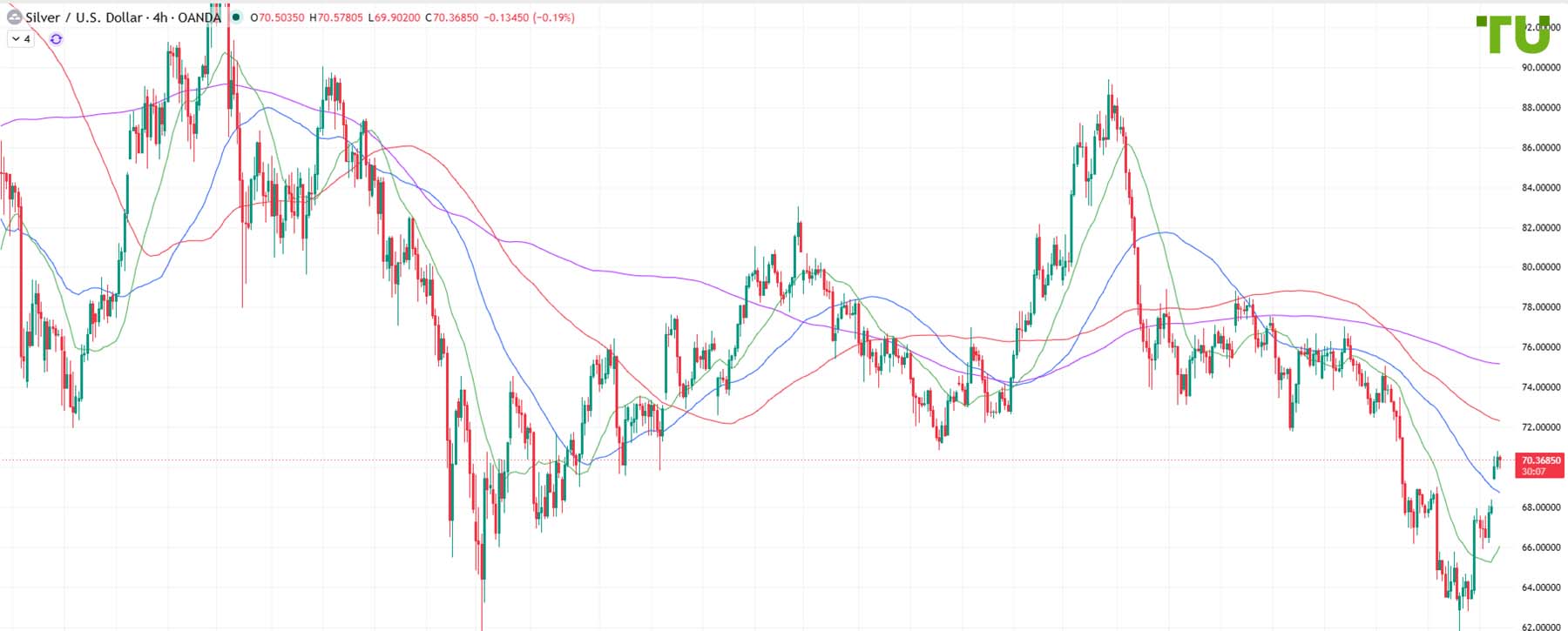 XAG/USD rises amid a peace agreement between the US and Iran