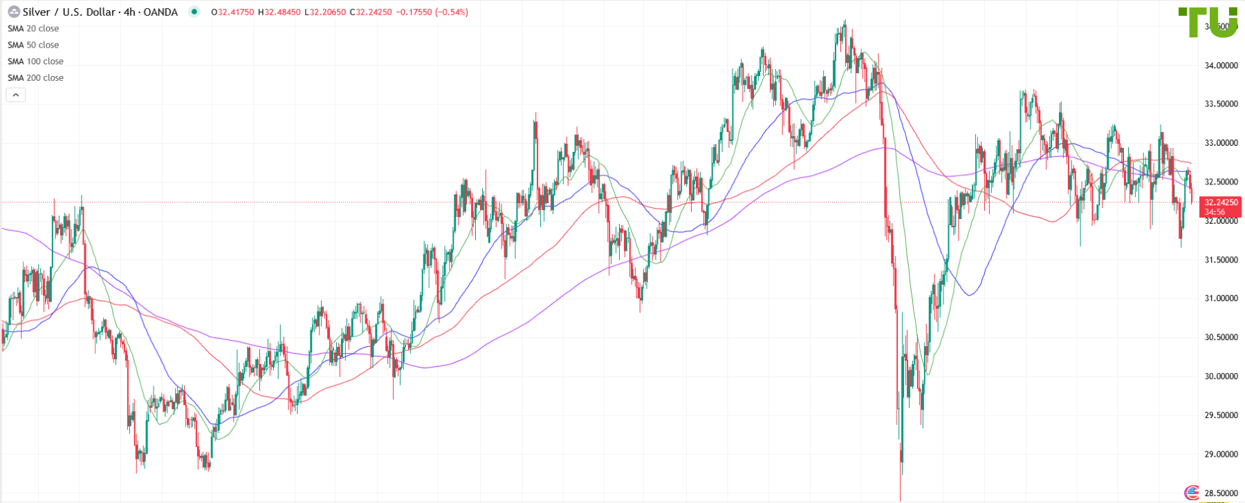 XAG/USD sold on upward bounce
