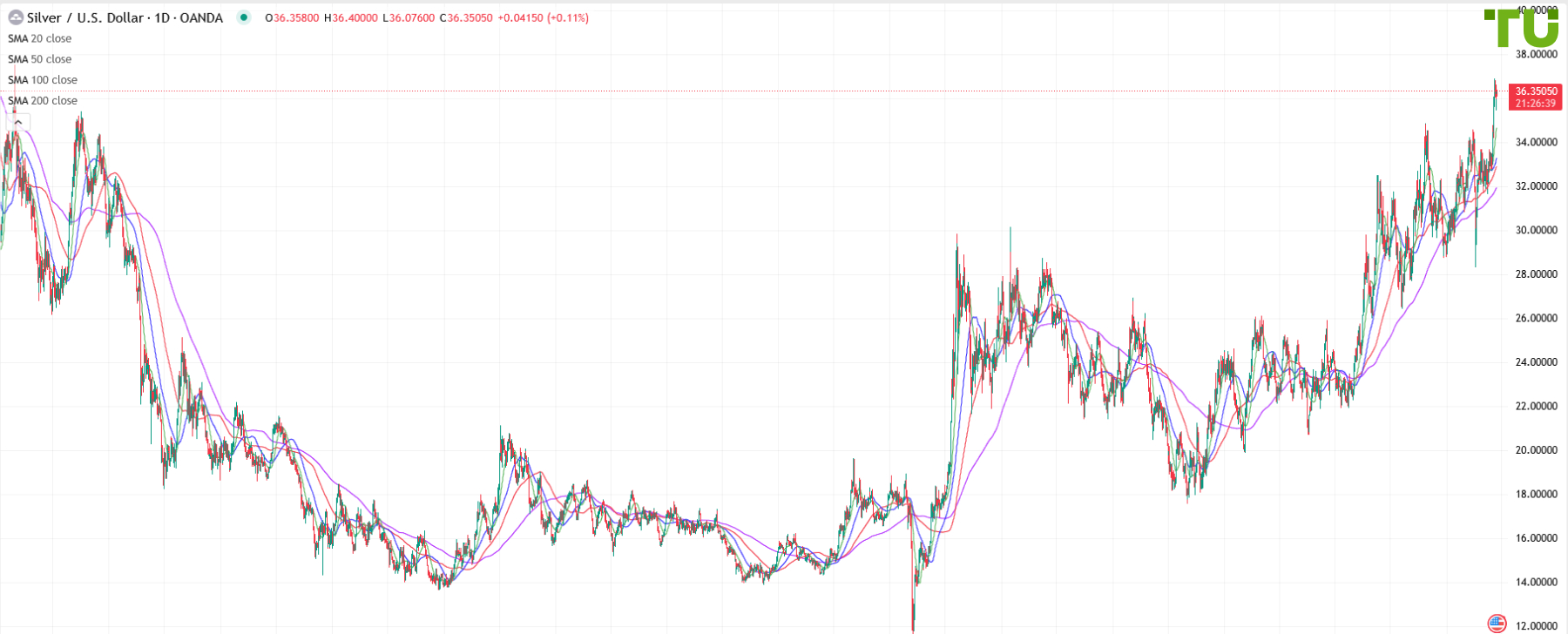 XAG/USD trades mixed