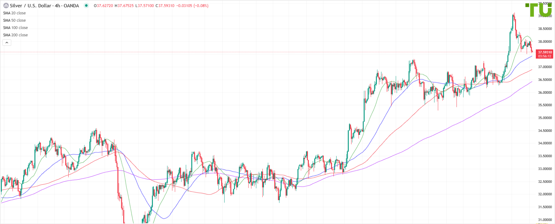 XAG/USD продают на росте