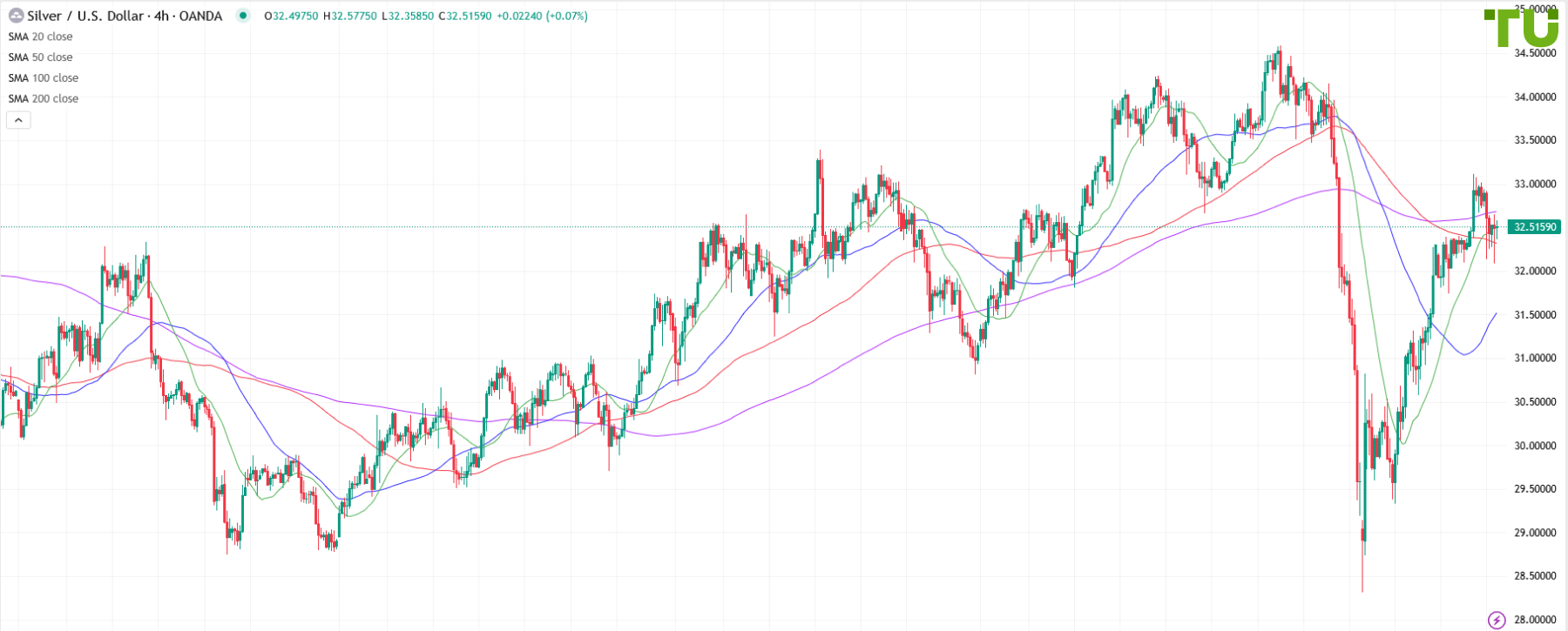 XAG/USD demand on decline persists