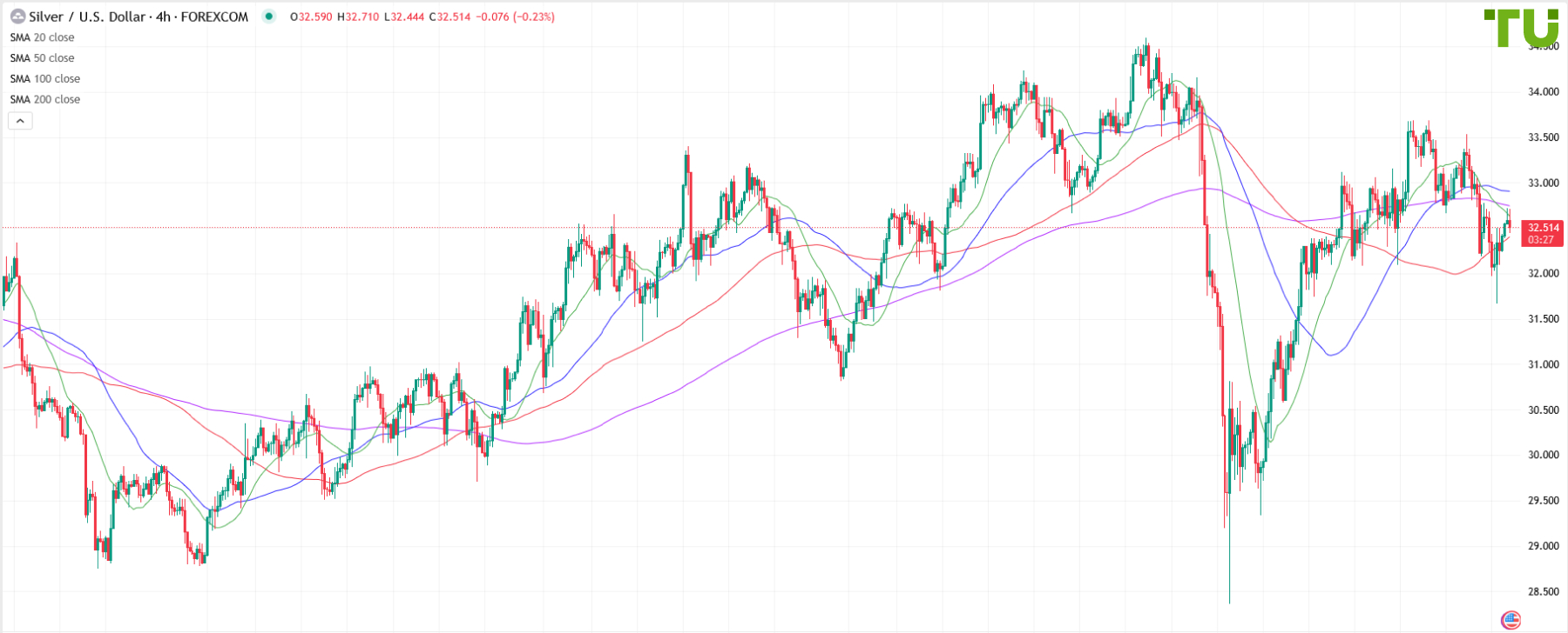 XAG/USD bought on dip