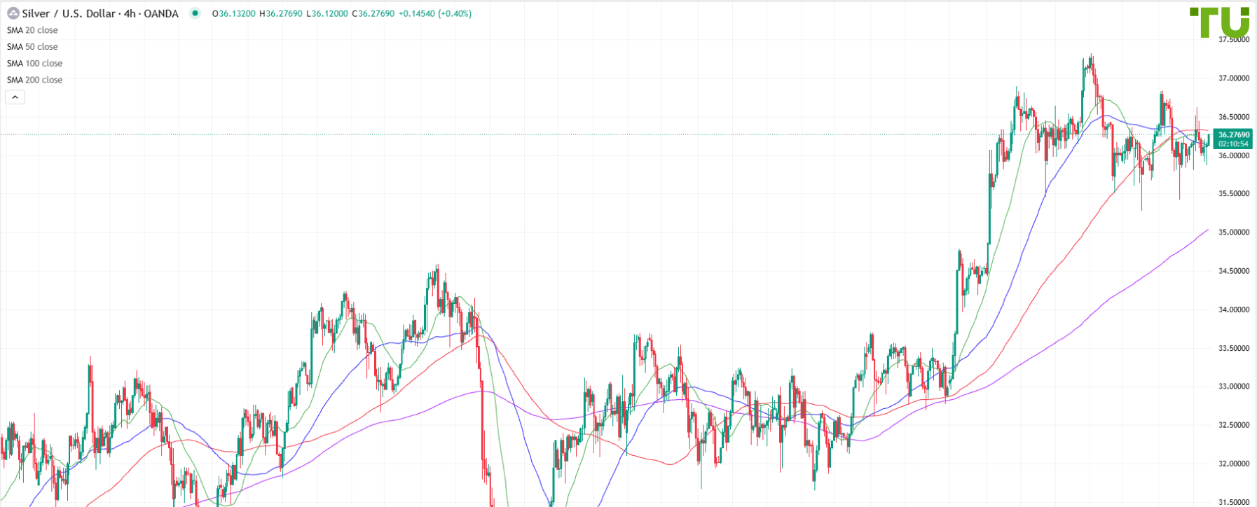 XAG/USD demand on declines persists