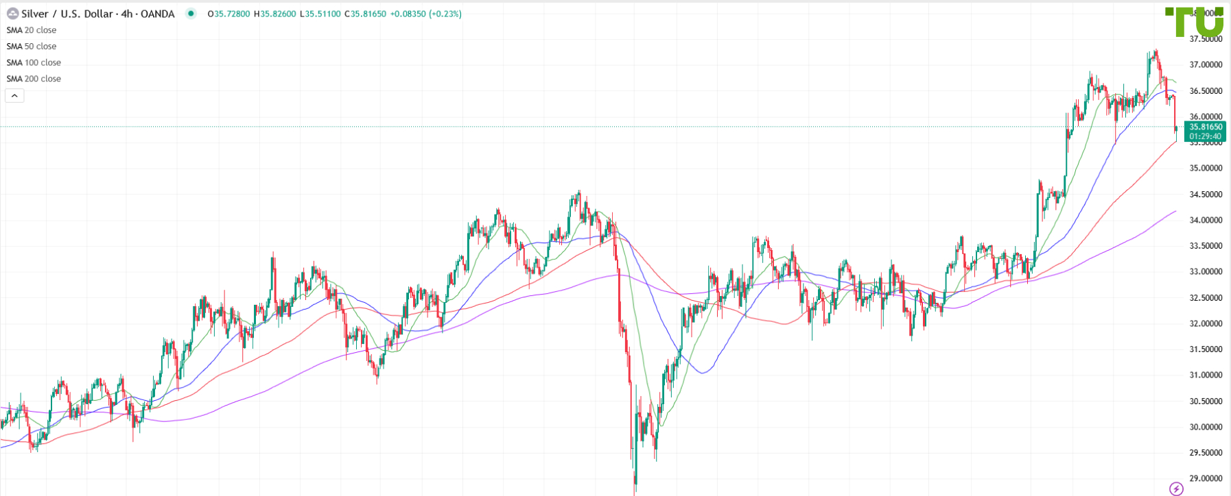 XAG/USD continues to decline