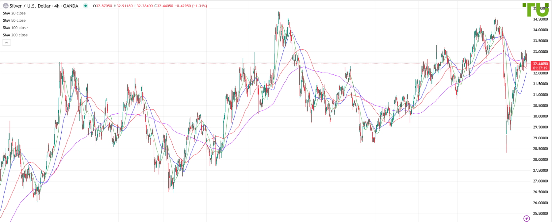 XAG/USD under pressure