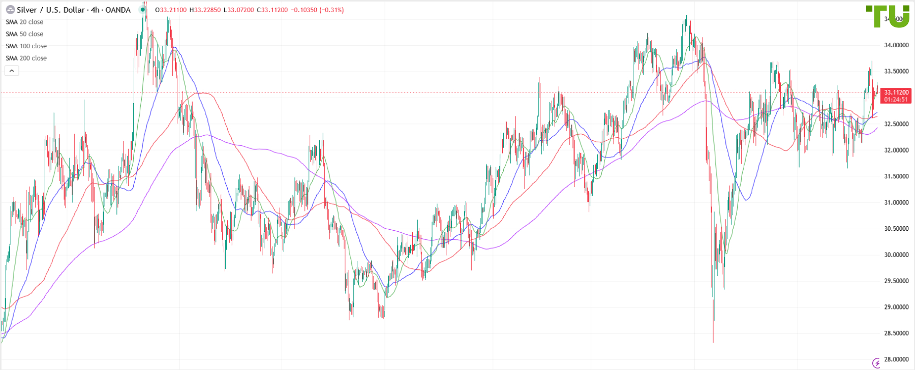 XAG/USD sold on rally