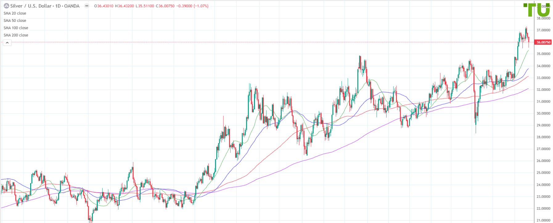 XAG/USD decline continued