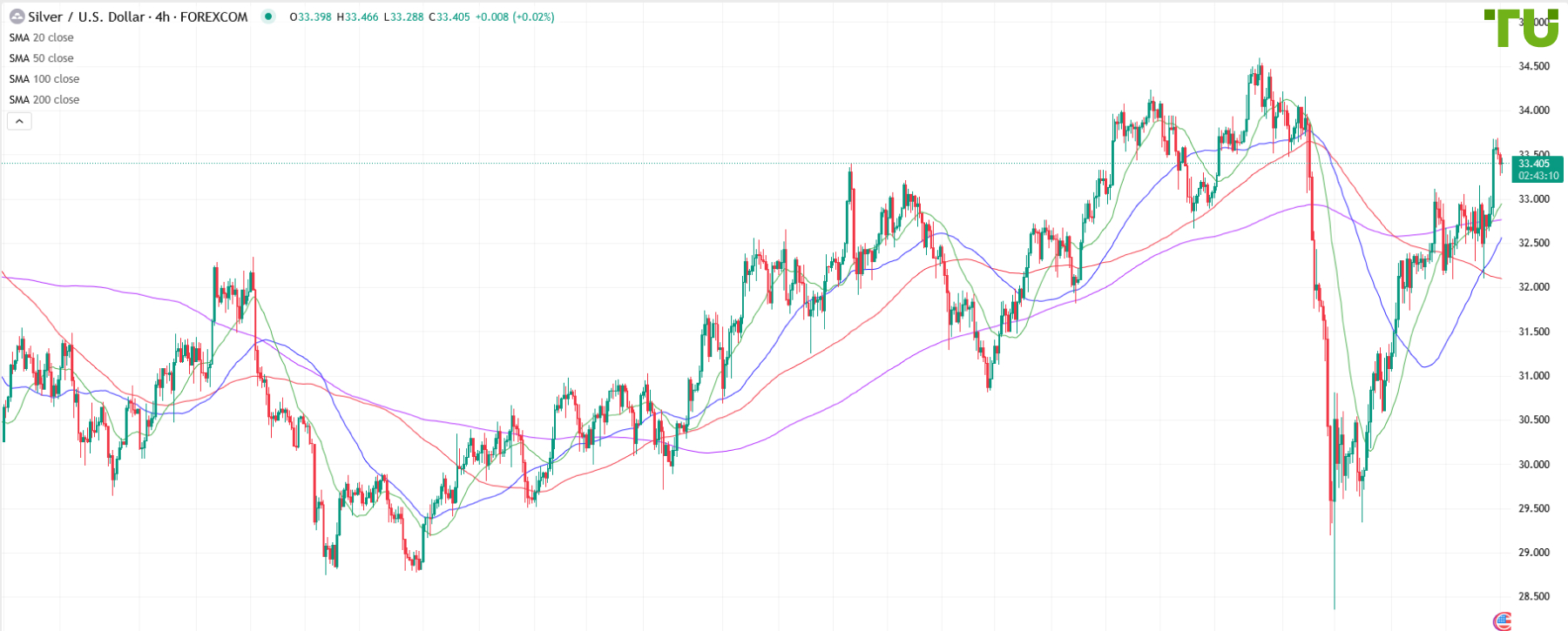 XAG/USD moves higher