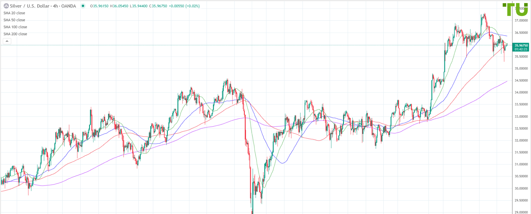 XAG/USD bought on dip