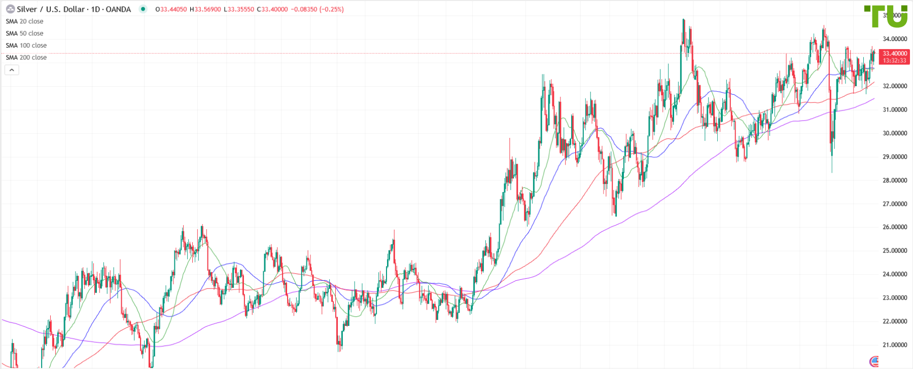 XAG/USD testing support at $33.35 per ounce