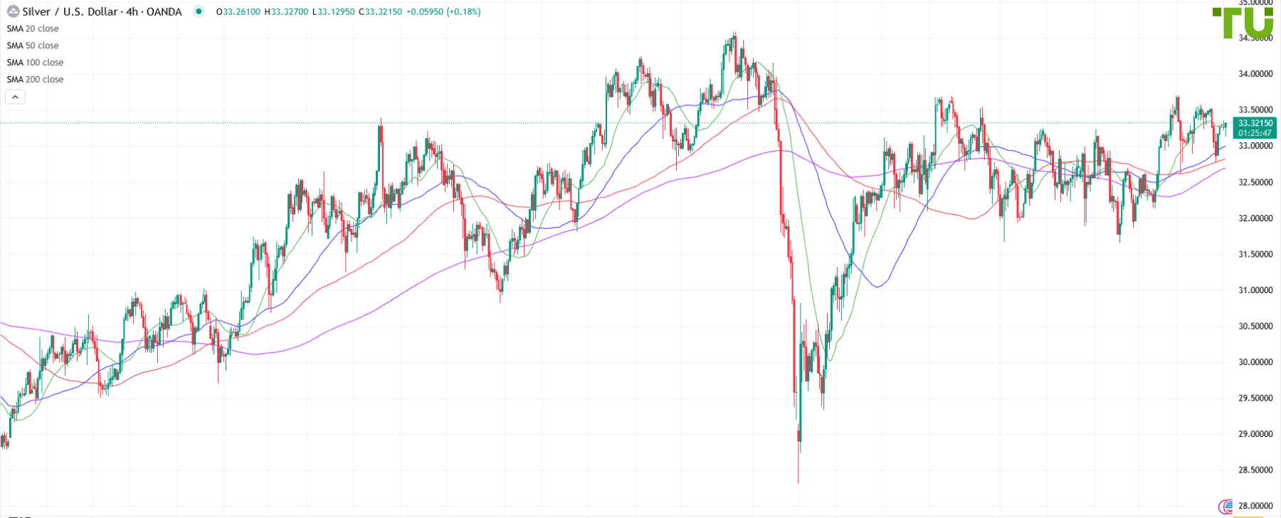 XAG/USD bought on dip