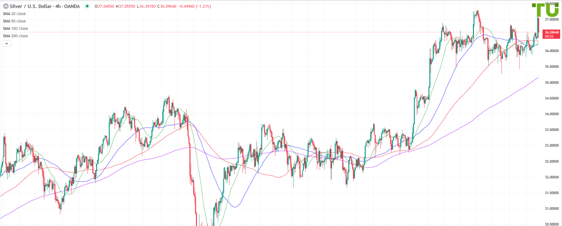 XAG/USD declines on US data