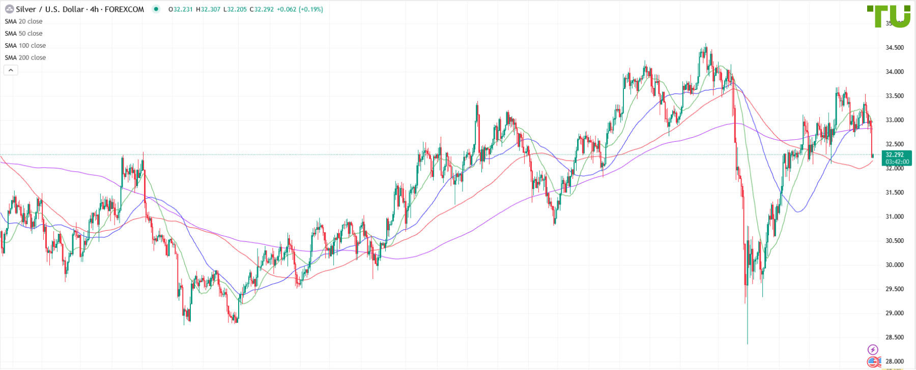 XAG/USD breaks support at $32.70 per ounce