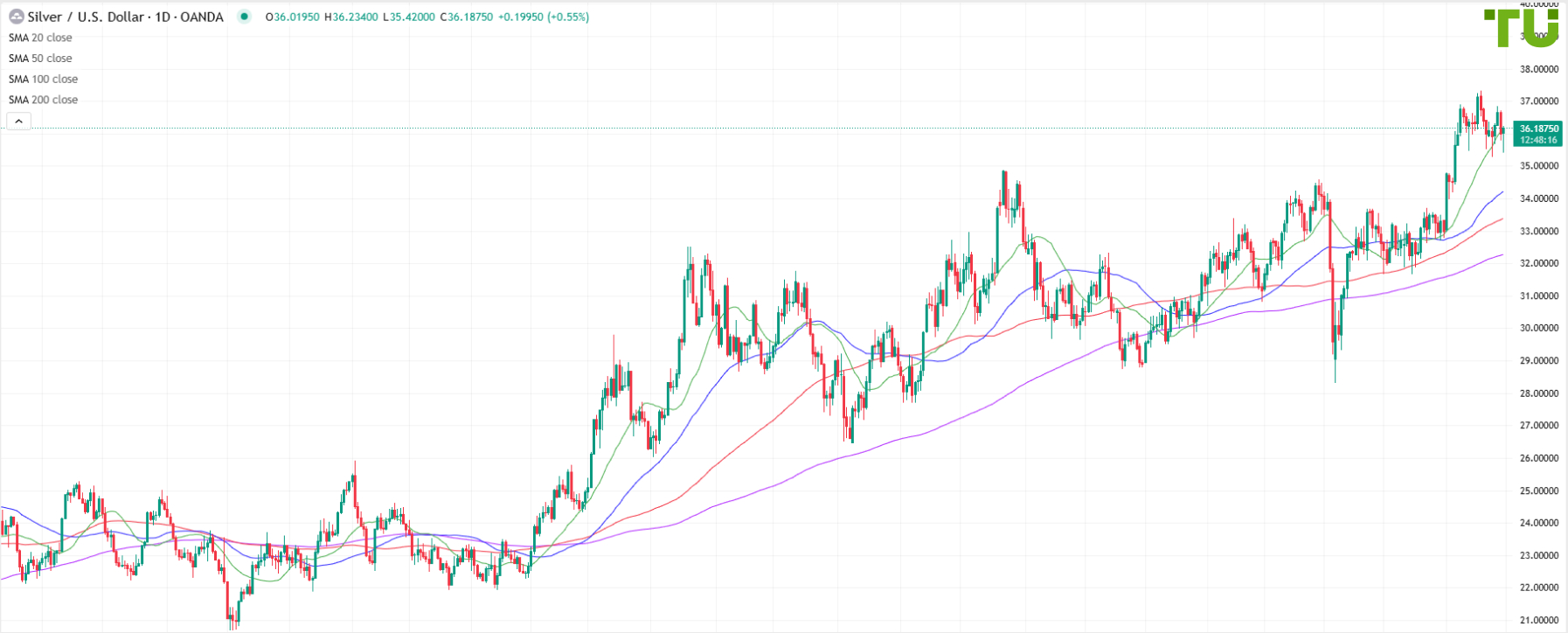 XAG/USD bought up again from support