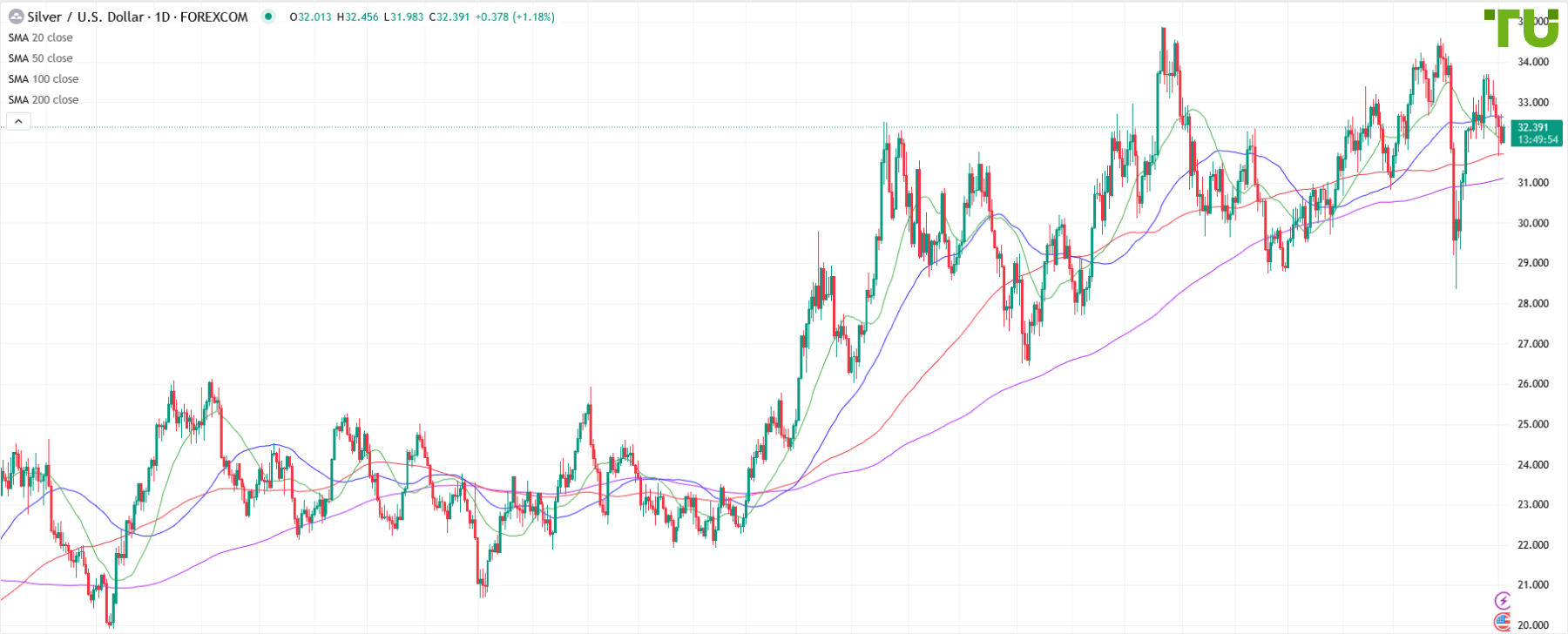 XAG/USD remains under pressure