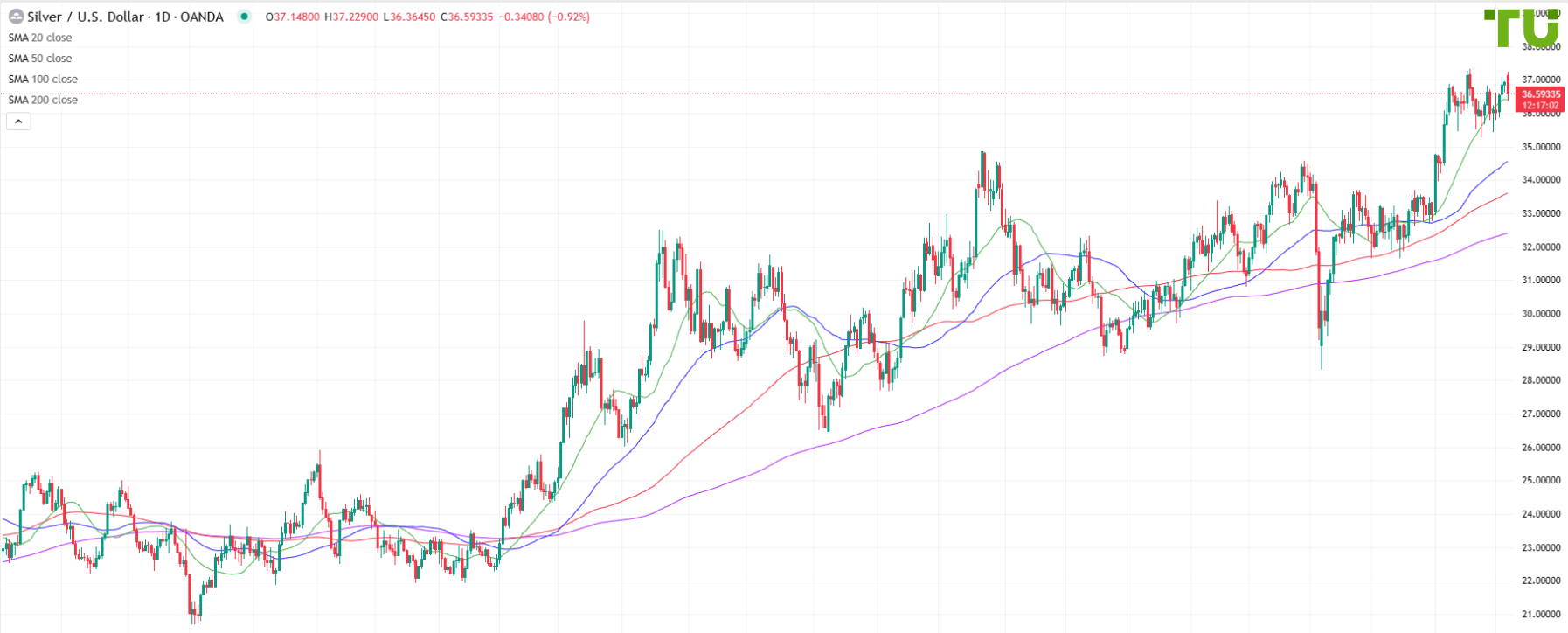 XAG/USD продали на росте
