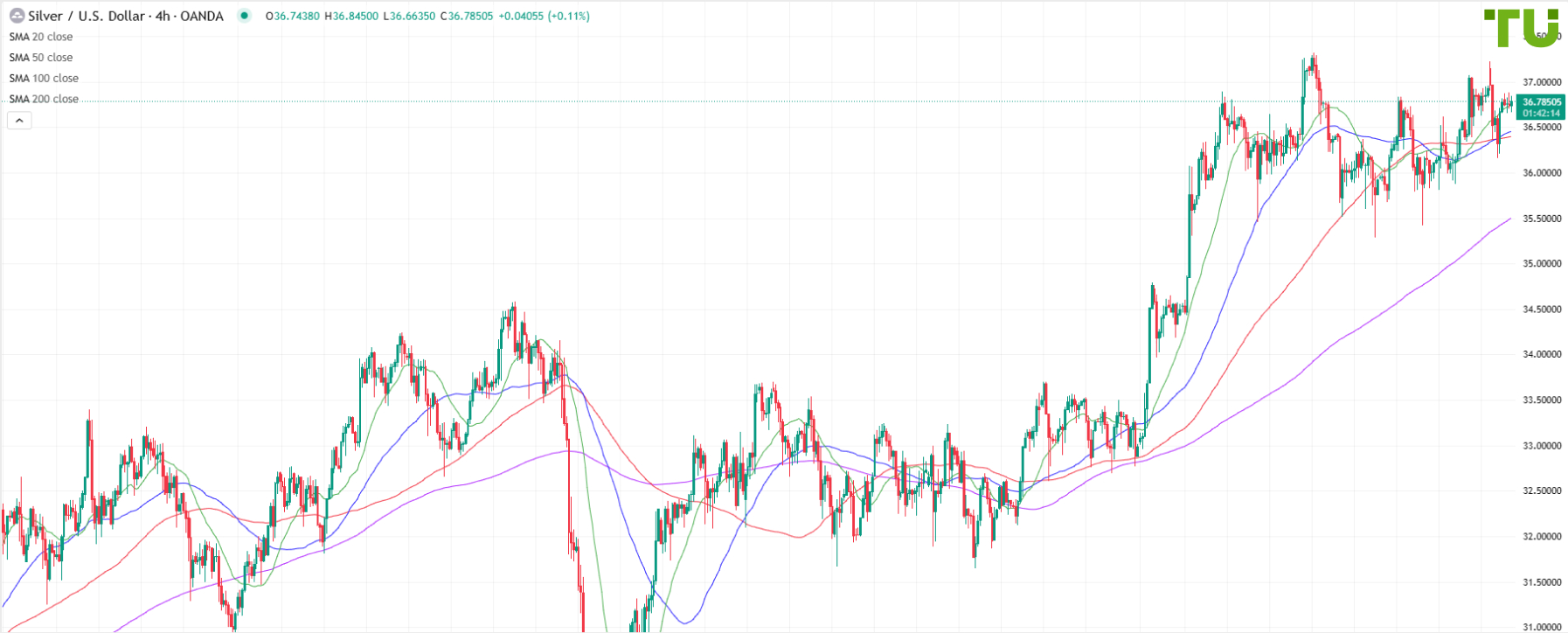 XAG/USD выкупили на падении