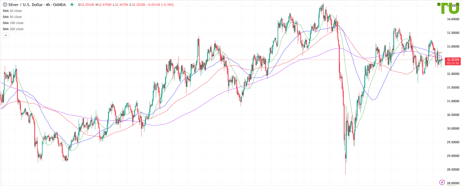 XAG/USD bears attempt to break support