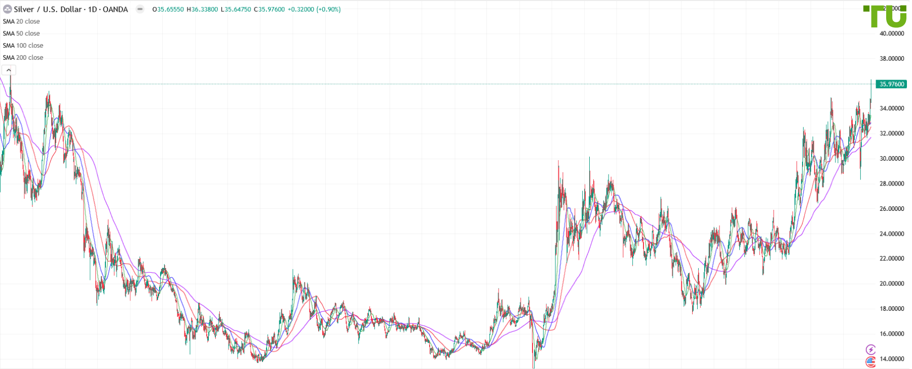 XAG/USD Bulls Test $36.30/oz