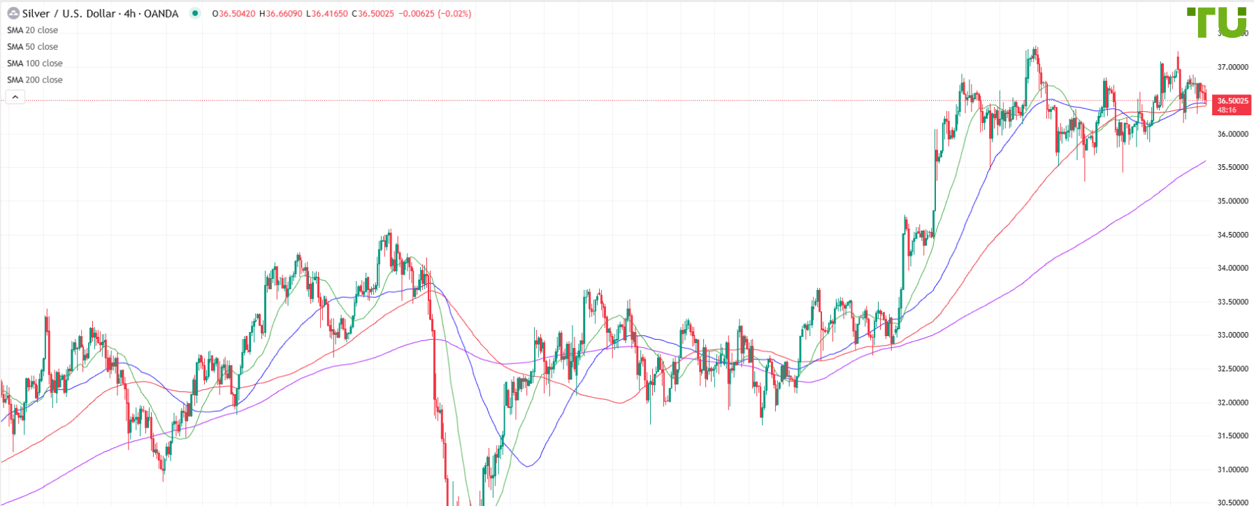 XAG/USD тоже под давлением