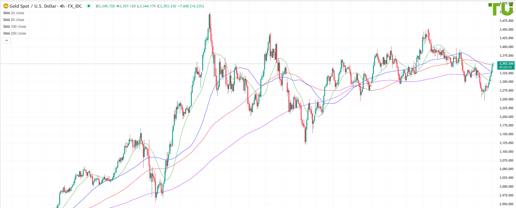 XAU/USD continues to recover