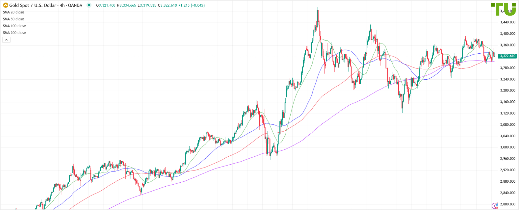 XAU/USD under pressure again