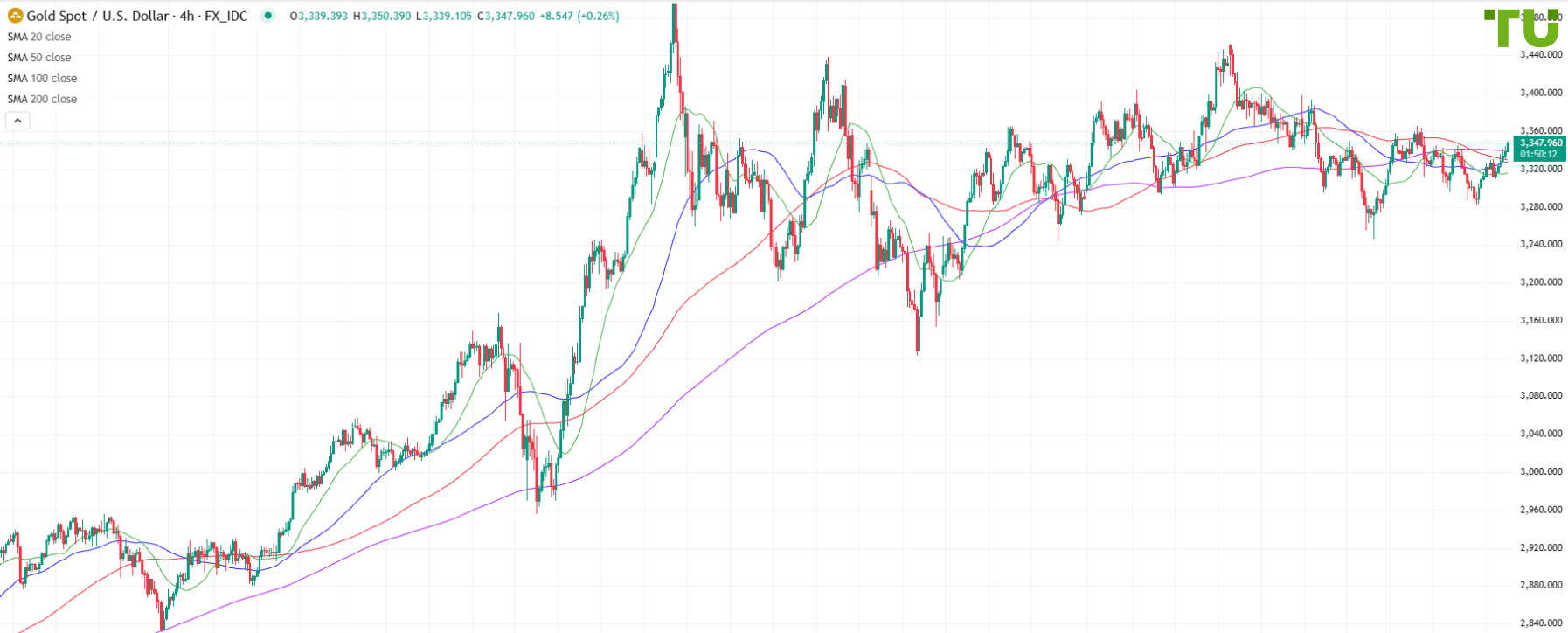 XAU/USD продолжает восстановление 